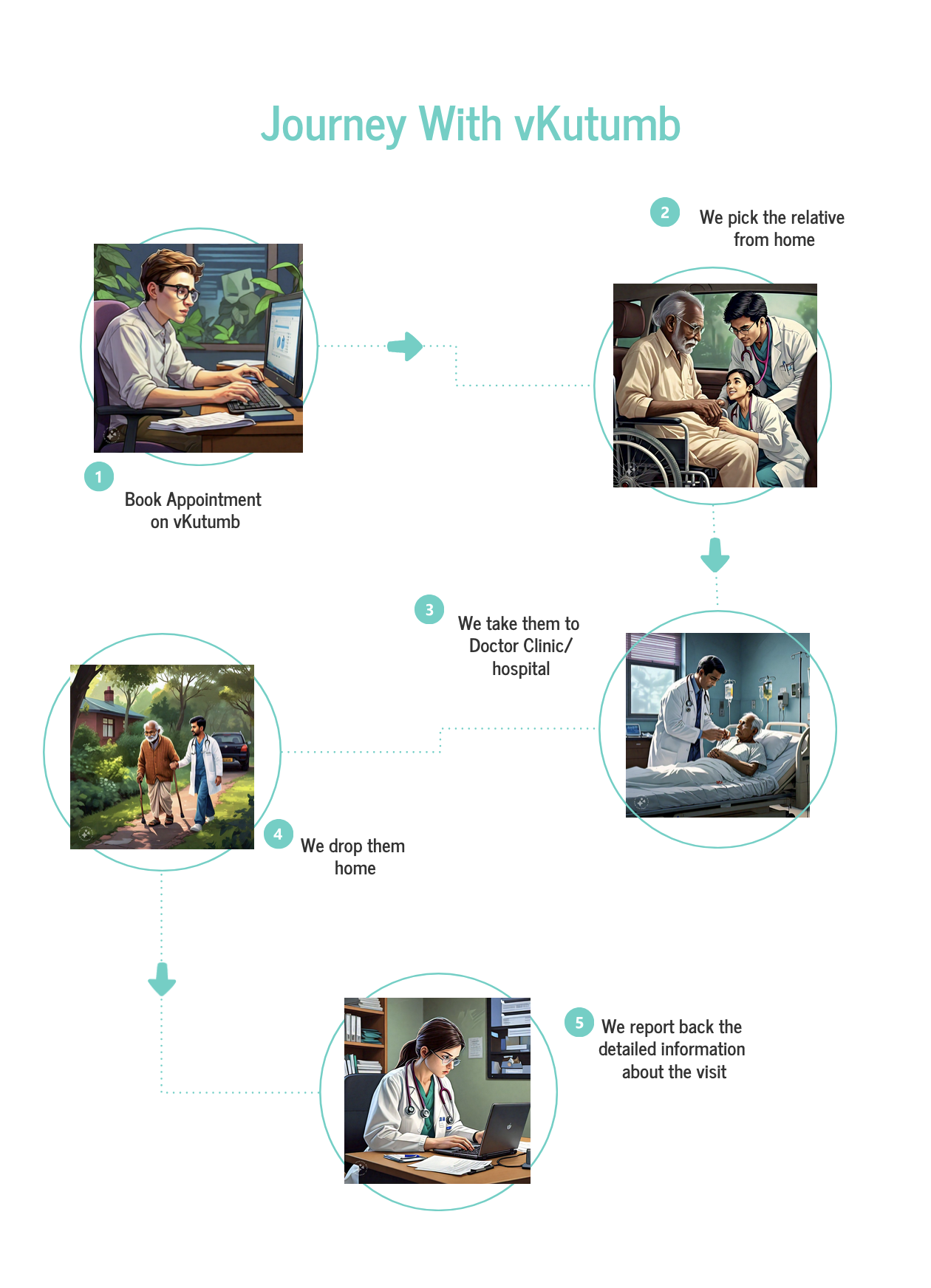 Process Flow for vKutumb Help